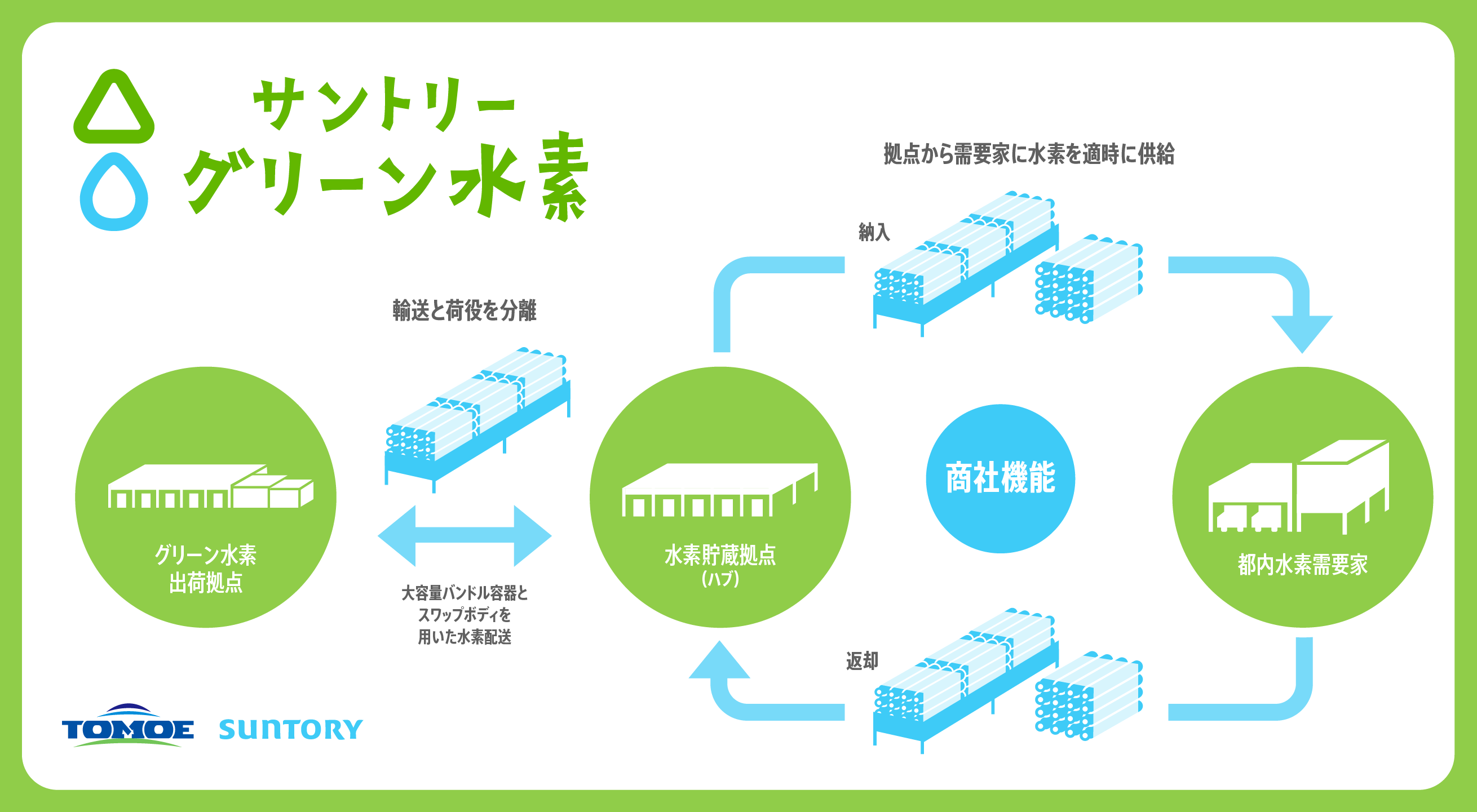「水素エネルギー転換のための高圧水素ガス新流通形態・利用拡大実証」事業が、クール・ネット東京で採択されました